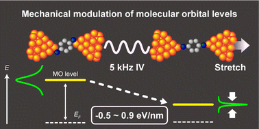 Graphical abstract: Resolving molecular frontier orbitals in molecular junctions with kHz resolution