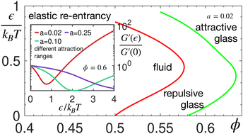 Graphical abstract: Microscopic theory of the elastic shear modulus and length-scale-dependent dynamic re-entrancy phenomena in very dense sticky particle fluids