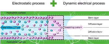 Graphical abstract: Insights into hydroelectric nanogenerators: numerical simulation and experimental verification