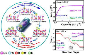 Graphical abstract: MnTiO3 as a carbon-free cathode for rechargeable Li–O2 batteries