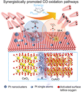 Graphical abstract: Construction of a synergistic Pt dual-active site catalyst for promoting low temperature CO oxidation