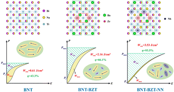 Graphical abstract: Achieving outstanding energy storage behaviors via combinatorial optimization design in BNT-based relaxor ferroelectric ceramics under medium–low electric fields