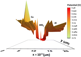 Graphical abstract: The HfO2 ferroelectric–metal heterojunction and its emergent electrostatic potential: comparison with ZrO2 and SiO2