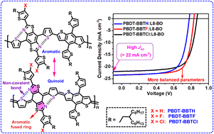 Graphical abstract: Benzobisthiazole unit in 4,8-connection mode to build D–A polymer donors achieving high short-circuit current density for organic solar cells