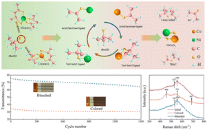 Graphical abstract: Interlaced NiCoO2 nanoparticle/nanosheet films for electrochromic energy storage devices with wide-band optical modulation and robust stability