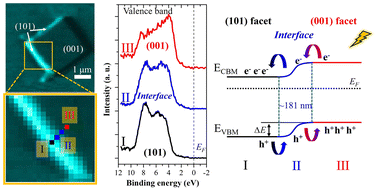 Graphical abstract: Facet-dependent photocatalytic performance and electronic structure of single-crystalline anatase TiO2 particles revealed by X-ray photoelectron spectromicroscopy