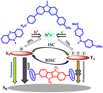 Graphical abstract: New [1]benzothieno[3,2-b]benzothiophene-tetraoxide-based TADF emitters with a D–A–D structure for OLED applications