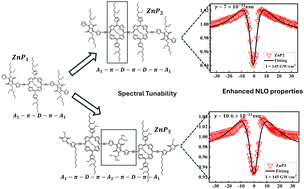 Graphical abstract: Influence of a diketopyrrolopyrrole spacer on the ultrafast nonlinear optical properties and excited state dynamics of dimeric zinc porphyrin molecules
