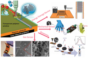 Graphical abstract: A comprehensive review of laser-induced-graphene for sensor applications: fabrication, properties, and performance evaluation