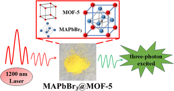 Graphical abstract: Enhanced three-photon absorption excited at near-infrared laser pulses and stability of MAPbBr3 quantum dots encapsulated in mesoporous single MOF-5 crystals