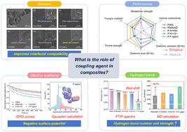 Graphical abstract: Electron scattering by Coulomb interactions of coupling agents for high insulating aramid films