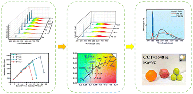 Graphical abstract: A full-spectrum color converter based on tricolor phosphor-in-glass films for laser-driven white lighting