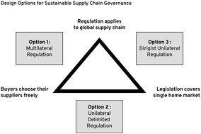 Graphical abstract: Advancing sustainability through supply chain legislation? A policy trilemma