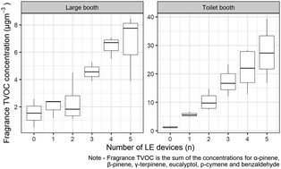 Graphical abstract: An assessment of VOC emissions and human strength perception of liquid electric fragrance diffusers