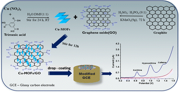 Graphical abstract: Cu-MOFs/GO composite-based electrochemical sensor for the simultaneous measurement of xanthine, hypoxanthine and caffeine at trace levels