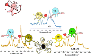 Graphical abstract: SERS and DFT studies of highly sensitive detection of trace nitro-explosives assisted by alkali ions