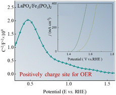 Graphical abstract: Interfacial creation of positively charged sites in LaPO4/Fe3(PO4)2 heterojunctions for high-current-density oxygen evolution