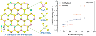 Graphical abstract: CsMgGa5S9: a diamond-like network made of mixed tetrahedral units for excellent nonlinear optical properties