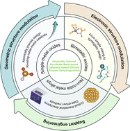 Graphical abstract: Atomically tailored non-noble metal-based catalysts toward efficient propane dehydrogenation