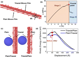 Graphical abstract: Carbon nanotube triaxial woven films with high mechanical properties for impacting protection