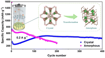 Graphical abstract: Crystal to non-crystal transformation in a Sn-based MOF anode with long cycle life for lithium storage