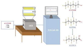 Graphical abstract: Atmospheric fate of 4:2 fluorotelomer alcohol using an oxidation flow reactor and proton transfer reaction time-of-flight mass spectrometry