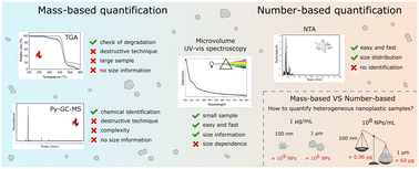 Graphical abstract: Quantitative evaluation of true-to-life nanoplastics using UV-visible spectroscopy and comparative analytical techniques
