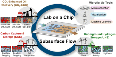 Graphical abstract: Lab-on-a-chip insights: advancing subsurface flow applications in carbon management and hydrogen storage