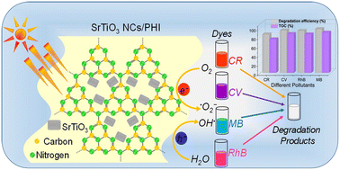 Graphical abstract: Nano-cubic SrTiO3 on poly(heptazine imide) (PHI) composite for enhancing photodegradation efficiency