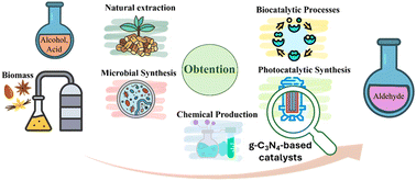 Graphical abstract: Selective production of aldehydes: from traditional alternatives to alcohol photo-oxidation using g-C3N4-based materials