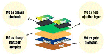 Graphical abstract: Metal oxide doped organic thin film transistors: a comprehensive review