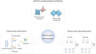 Graphical abstract: Electronic engineering of spinels for advanced electrocatalysis