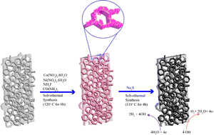 Graphical abstract: Fabrication of a 3D iron-modified NiCo2S4 structure on nickel foam as a bifunctional electrocatalyst for overall water splitting