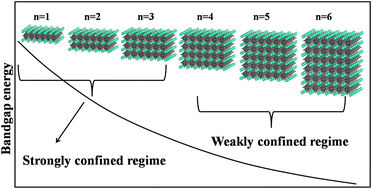 Graphical abstract: Recent advances in the synthesis and passivation of pure bromide-based perovskite nanoplatelets