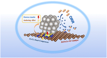 Graphical abstract: Optimizing oxygen reduction reaction performance in Pt-based catalysts through Fe/Ce dual-component interface engineering on nitrogen-doped carbon
