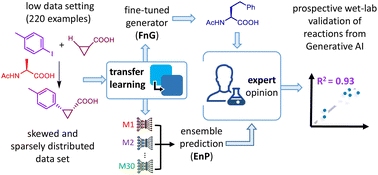 Graphical abstract: Molecular Machine Learning Approach to Enantioselective C–H Bond Activation Reactions: From Generative AI to Experimental Validation