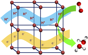 Graphical abstract: Simultaneous electron and proton conduction in a stable metal organic material with highly selective electrocatalytic oxygen reduction reaction to water