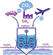 Graphical abstract: Towards a higher level of circularity in lithium brine mining: CO2 absorption in concentrated brines