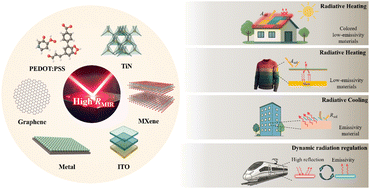 Graphical abstract: Opaque, transparent, and colored low-emissivity materials for mid-infrared thermal management