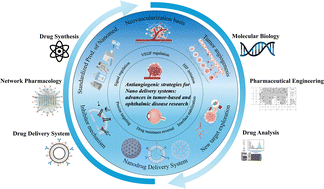 Graphical abstract: Anti-neoangiogenic nanodelivery systems: advances in tumor-based and ophthalmic disease research