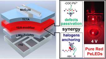Graphical abstract: Synergistic mixed halide and additive strategy for efficient pure red quasi-2D perovskite light-emitting diodes