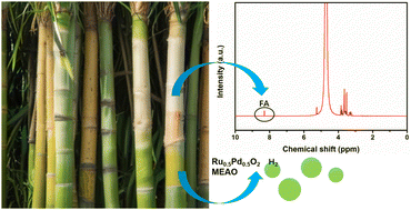 Graphical abstract: Ruthenium-based medium-entropy alloy oxide for hydrogen evolution linked to biomass sucrose upcycling