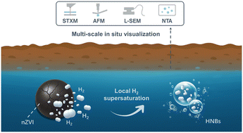 Graphical abstract: Visualizing hydrogen nanobubble generation at nanoscale zero-valent iron/water interfaces