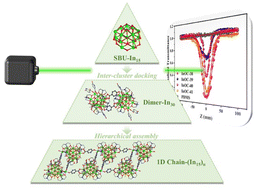 Graphical abstract: Record-large indium-oxo clusters: synthesis, hierarchical assembly, and efficient optical limiting
