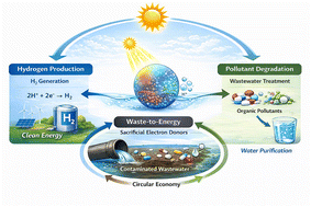 Graphical abstract: Dual-functional photocatalysis: bridging hydrogen production and environmental remediation – a review