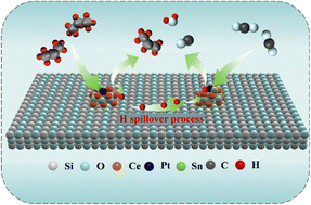 Graphical abstract: Tin-promoted platinum supported on CeOx nanocluster catalysts for CO2-oxidative dehydrogenation of propane