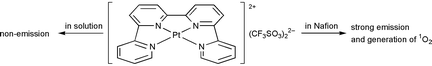 Graphical abstract: Luminescence and photocatalytic properties of a platinum(II)–quaterpyridine complex incorporated in Nafion membrane