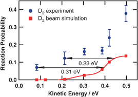 Graphical abstract: Dynamics of dissociative adsorption of hydrogen on a CO-precovered Ru(0001) surface: a comparison of theoretical and experimental results