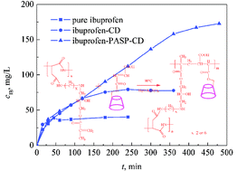 Graphical abstract: Introduction of β-cyclodextrin into poly(aspartic acid) matrix for adsorption and time-release of ibuprofen