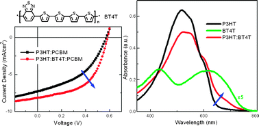 Graphical abstract: Improved photovoltaic performance of P3HT:PCBM cells by addition of a low band-gap oligomer